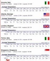 Temperature a confronto: Singapore, Londra, Atlanta, Ancona e Torino