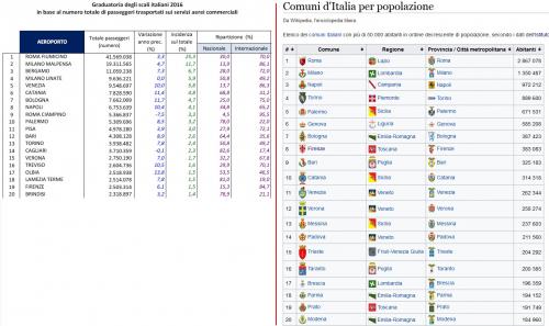 L'ENAC ha reso pubblici i dati del 2016 sul