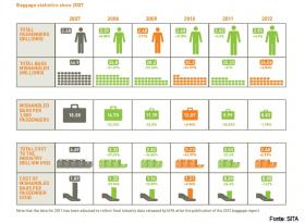Statistiche bagagli 2012 a cura della SITA